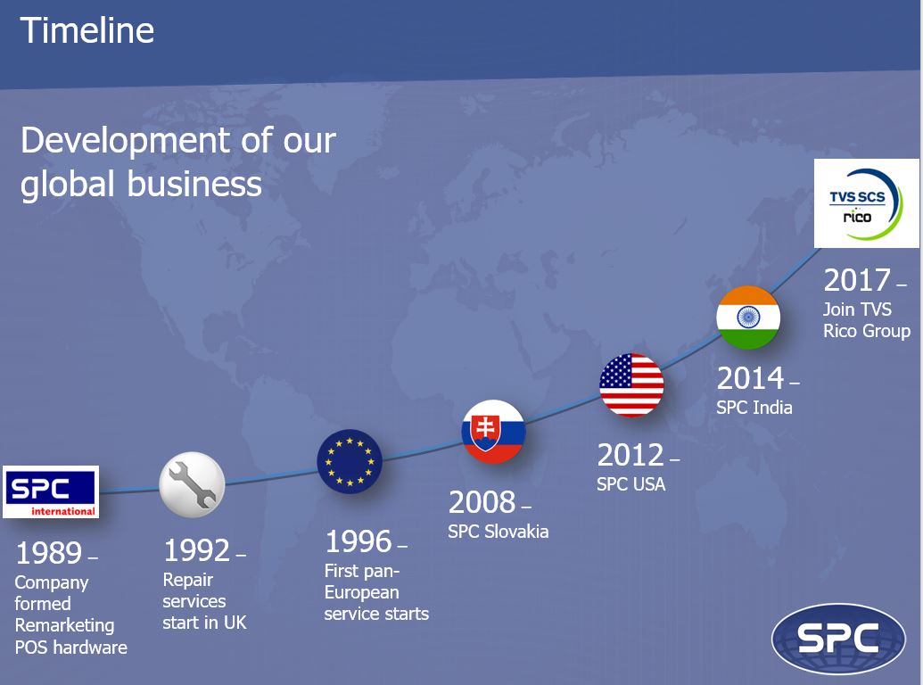 SPC International Development Timeline